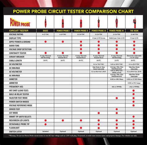 voltage drop test using power probe 3|power probe current draw chart.